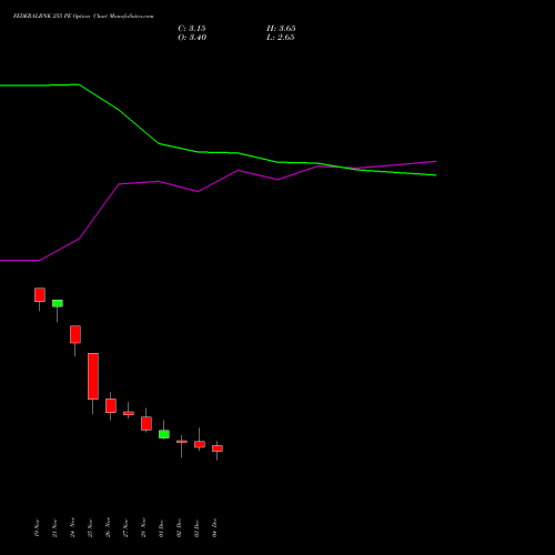 Live FEDERALBNK 255 PE (PUT) 30 December 2025 options price chart analysis The Federal Bank  Limited 