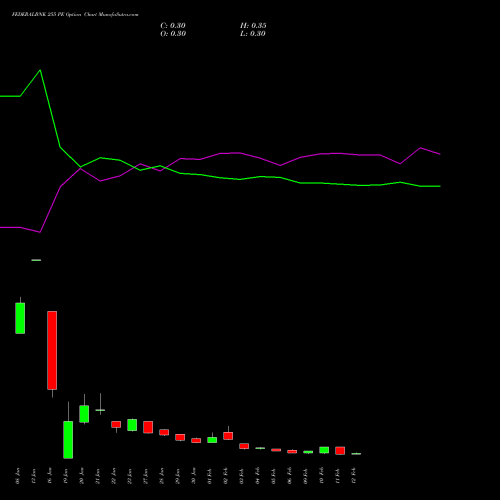 FEDERALBNK 255 PE (PUT) 24 February 2026 options price chart analysis The Federal Bank  Limited 