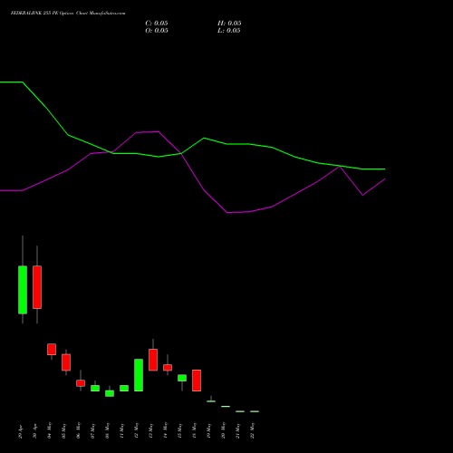 FEDERALBNK 255 PE (PUT) 26 May 2026 options price chart analysis The Federal Bank  Limited 