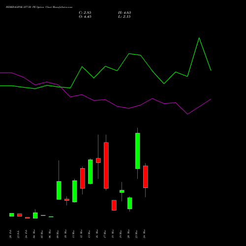 FEDERALBNK 257.50 PE (PUT) 30 March 2026 options price chart analysis The Federal Bank  Limited 