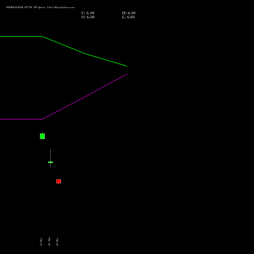 FEDERALBNK 257.50 PE (PUT) 28 April 2026 options price chart analysis The Federal Bank  Limited 