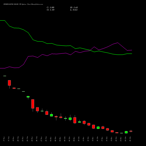 FEDERALBNK 260.00 PE (PUT) 30 December 2025 options price chart analysis The Federal Bank  Limited 