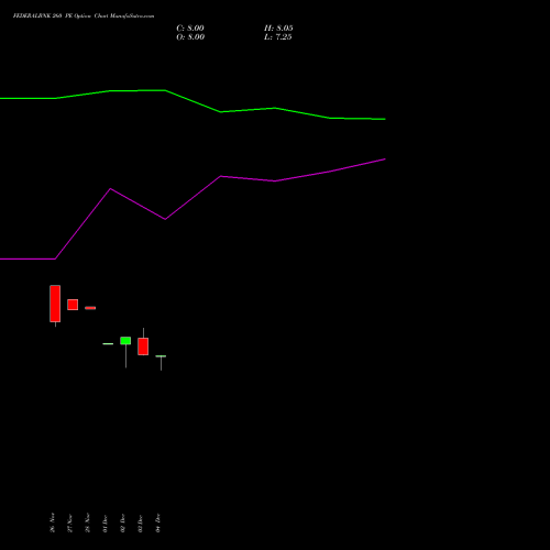 Live FEDERALBNK 260 PE (PUT) 27 January 2026 options price chart analysis The Federal Bank  Limited 