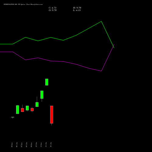 FEDERALBNK 260 PE (PUT) 24 February 2026 options price chart analysis The Federal Bank  Limited 