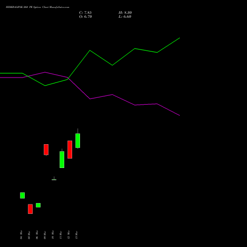 FEDERALBNK 260 PE (PUT) 28 April 2026 options price chart analysis The Federal Bank  Limited 