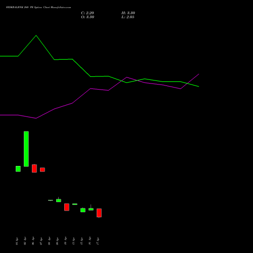FEDERALBNK 260 PE (PUT) 26 May 2026 options price chart analysis The Federal Bank  Limited 
