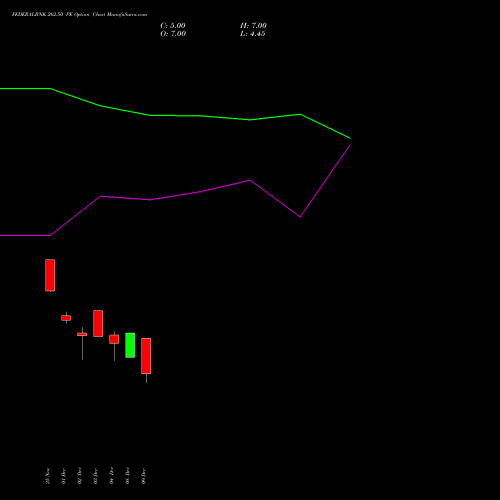 Live FEDERALBNK 262.50 PE (PUT) 30 December 2025 options price chart analysis The Federal Bank  Limited 