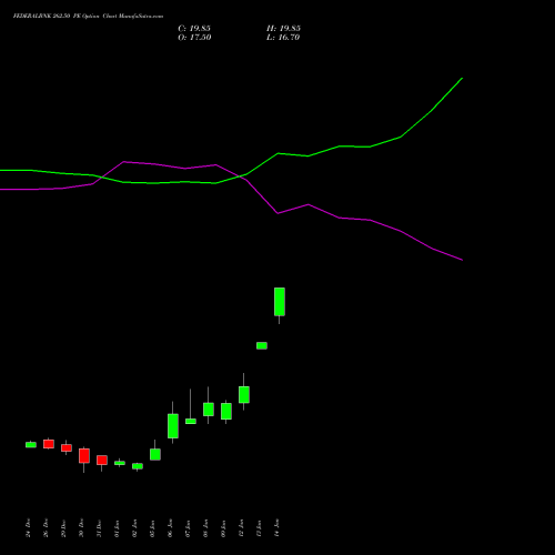 FEDERALBNK 262.50 PE (PUT) 27 January 2026 options price chart analysis The Federal Bank  Limited 