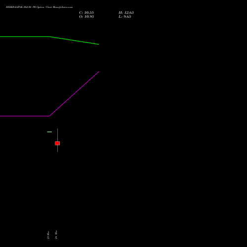 FEDERALBNK 262.50 PE (PUT) 28 April 2026 options price chart analysis The Federal Bank  Limited 