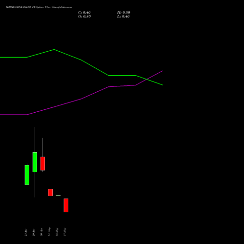 FEDERALBNK 262.50 PE (PUT) 26 May 2026 options price chart analysis The Federal Bank  Limited 
