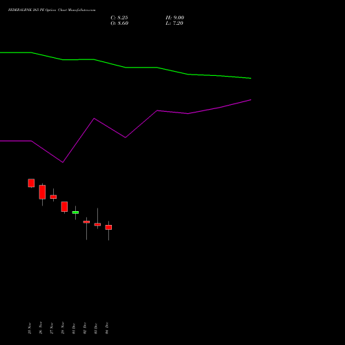 Live FEDERALBNK 265 PE (PUT) 30 December 2025 options price chart analysis The Federal Bank  Limited 