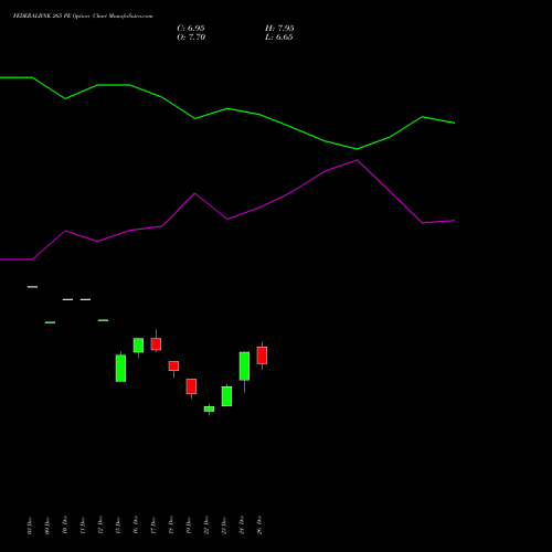 FEDERALBNK 265 PE (PUT) 27 January 2026 options price chart analysis The Federal Bank  Limited 