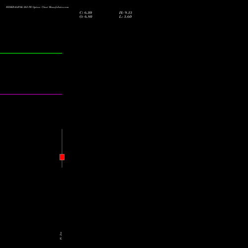 FEDERALBNK 265 PE (PUT) 24 February 2026 options price chart analysis The Federal Bank  Limited 