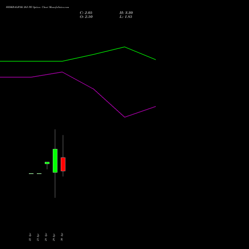 FEDERALBNK 265 PE (PUT) 26 May 2026 options price chart analysis The Federal Bank  Limited 