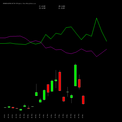 FEDERALBNK 267.50 PE (PUT) 30 March 2026 options price chart analysis The Federal Bank  Limited 