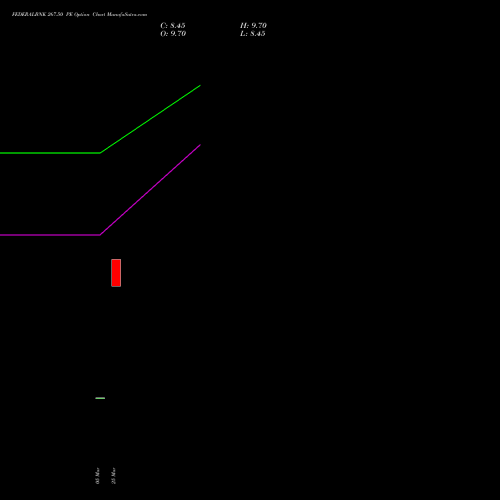 FEDERALBNK 267.50 PE (PUT) 28 April 2026 options price chart analysis The Federal Bank  Limited 