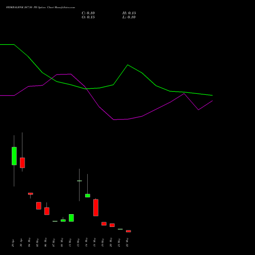 FEDERALBNK 267.50 PE (PUT) 26 May 2026 options price chart analysis The Federal Bank  Limited 