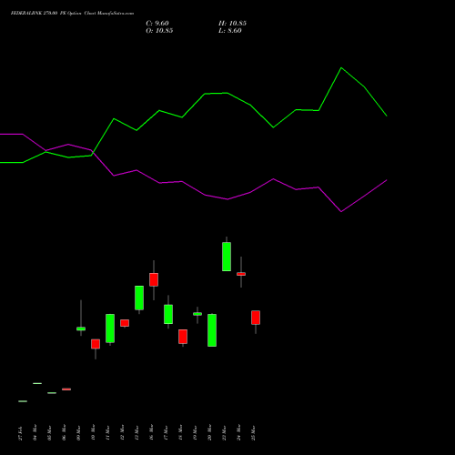 FEDERALBNK 270.00 PE (PUT) 28 April 2026 options price chart analysis The Federal Bank  Limited 