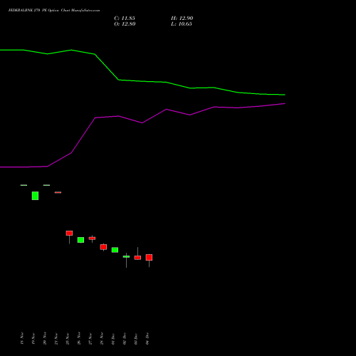 Live FEDERALBNK 270 PE (PUT) 30 December 2025 options price chart analysis The Federal Bank  Limited 