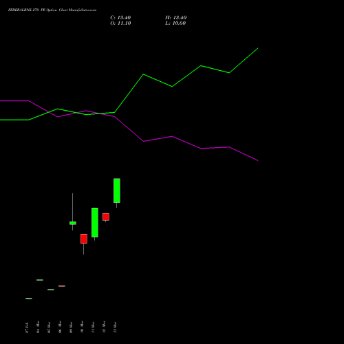 FEDERALBNK 270 PE (PUT) 28 April 2026 options price chart analysis The Federal Bank  Limited 