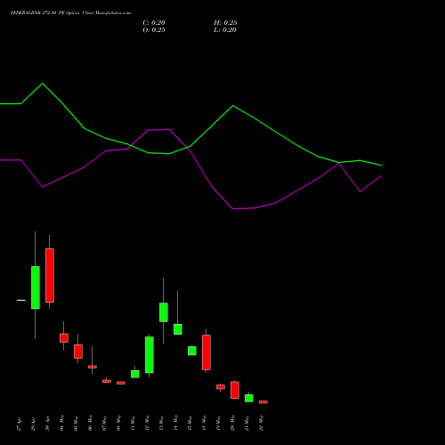 FEDERALBNK 272.50 PE (PUT) 26 May 2026 options price chart analysis The Federal Bank  Limited 