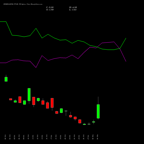 FEDERALBNK 275.00 PE (PUT) 30 March 2026 options price chart analysis The Federal Bank  Limited 