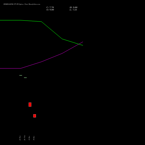 Live FEDERALBNK 275 PE (PUT) 30 December 2025 options price chart analysis The Federal Bank  Limited 