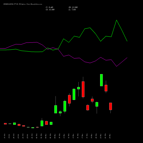 FEDERALBNK 277.50 PE (PUT) 30 March 2026 options price chart analysis The Federal Bank  Limited 