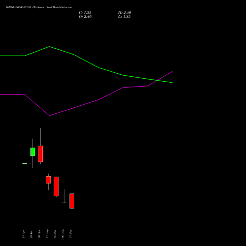 FEDERALBNK 277.50 PE (PUT) 26 May 2026 options price chart analysis The Federal Bank  Limited 