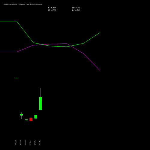 FEDERALBNK 280 PE (PUT) 28 April 2026 options price chart analysis The Federal Bank  Limited 