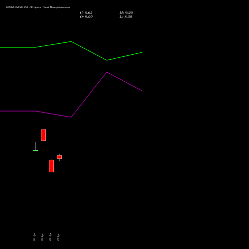 FEDERALBNK 280 PE (PUT) 26 May 2026 options price chart analysis The Federal Bank  Limited 