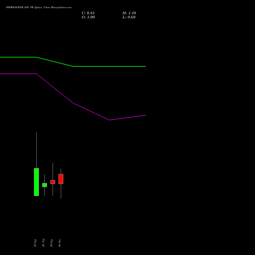 FEDERALBNK 280 PE (PUT) 27 October 2026 options price chart analysis The Federal Bank  Limited 