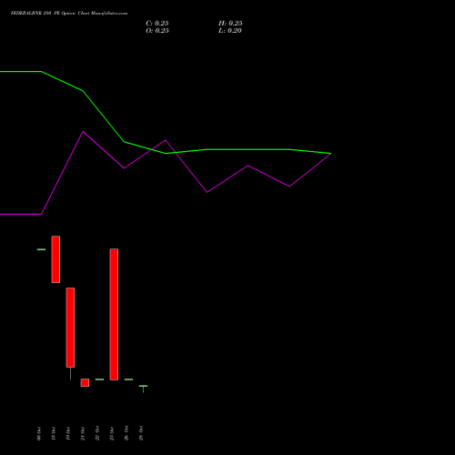 FEDERALBNK 280 PE (PUT) 23 November 2026 options price chart analysis The Federal Bank  Limited 