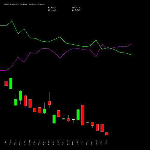 FEDERALBNK 282.50 PE (PUT) 24 February 2026 options price chart analysis The Federal Bank  Limited 