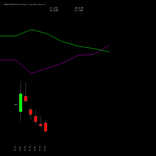 FEDERALBNK 282.50 PE (PUT) 26 May 2026 options price chart analysis The Federal Bank  Limited 