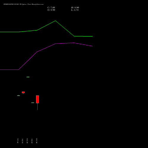 FEDERALBNK 285.00 PE (PUT) 30 March 2026 options price chart analysis The Federal Bank  Limited 