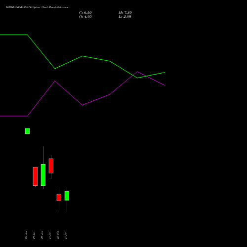FEDERALBNK 285 PE (PUT) 27 January 2026 options price chart analysis The Federal Bank  Limited 