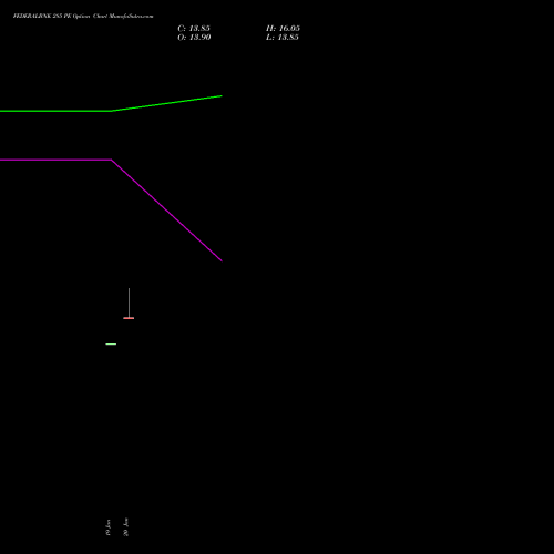 FEDERALBNK 285 PE (PUT) 24 February 2026 options price chart analysis The Federal Bank  Limited 