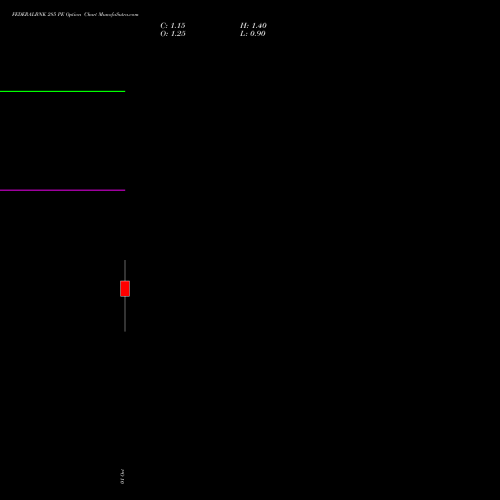FEDERALBNK 285 PE (PUT) 27 October 2026 options price chart analysis The Federal Bank  Limited 