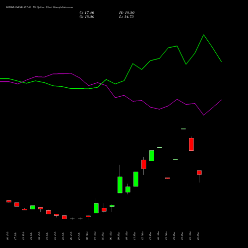FEDERALBNK 287.50 PE (PUT) 30 March 2026 options price chart analysis The Federal Bank  Limited 
