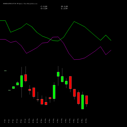 FEDERALBNK 287.50 PE (PUT) 26 May 2026 options price chart analysis The Federal Bank  Limited 