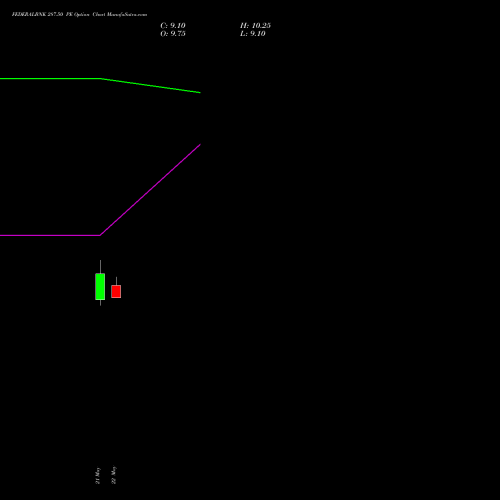 FEDERALBNK 287.50 PE (PUT) 30 June 2026 options price chart analysis The Federal Bank  Limited 