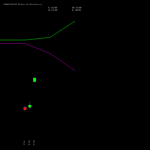 FEDERALBNK 290 PE (PUT) 28 April 2026 options price chart analysis The Federal Bank  Limited 