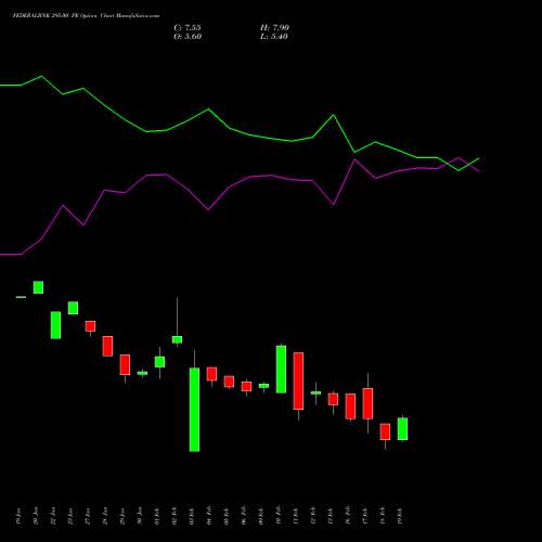 FEDERALBNK 295.00 PE (PUT) 24 February 2026 options price chart analysis The Federal Bank  Limited 