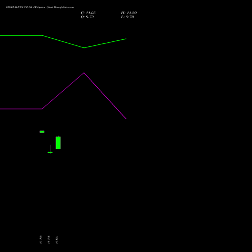 FEDERALBNK 295.00 PE (PUT) 30 March 2026 options price chart analysis The Federal Bank  Limited 