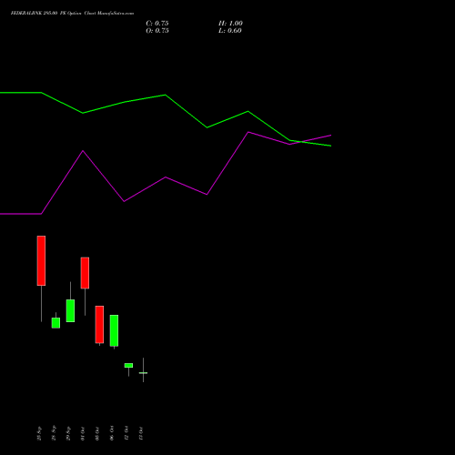 FEDERALBNK 295.00 PE (PUT) 27 October 2026 options price chart analysis The Federal Bank  Limited 
