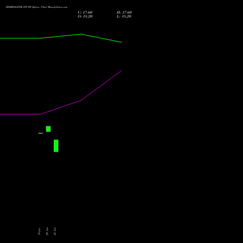 FEDERALBNK 295 PE (PUT) 24 February 2026 options price chart analysis The Federal Bank  Limited 