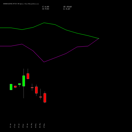 FEDERALBNK 297.50 PE (PUT) 26 May 2026 options price chart analysis The Federal Bank  Limited 