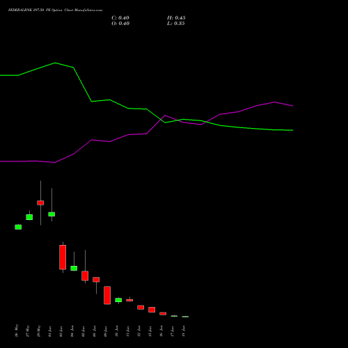 FEDERALBNK 297.50 PE (PUT) 30 June 2026 options price chart analysis The Federal Bank  Limited 