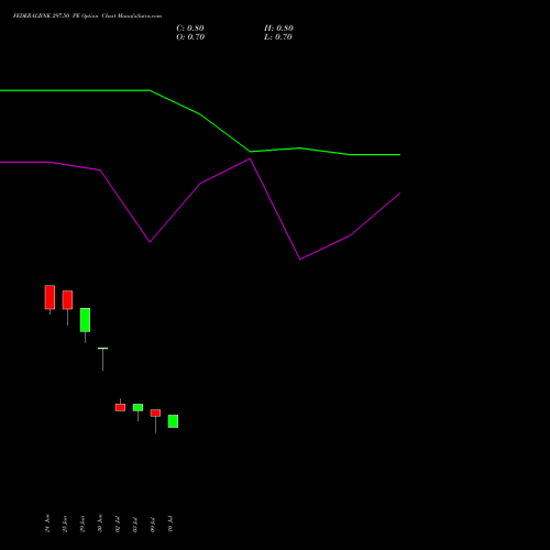 FEDERALBNK 297.50 PE (PUT) 28 July 2026 options price chart analysis The Federal Bank  Limited 